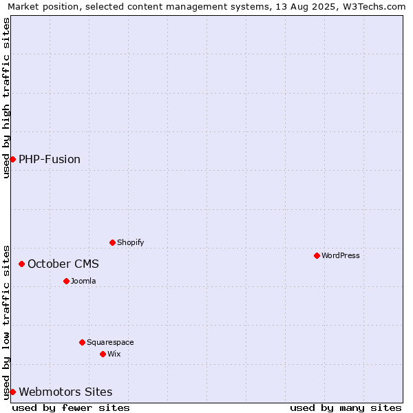 Market position of October CMS vs. Webmotors Sites vs. PHP-Fusion