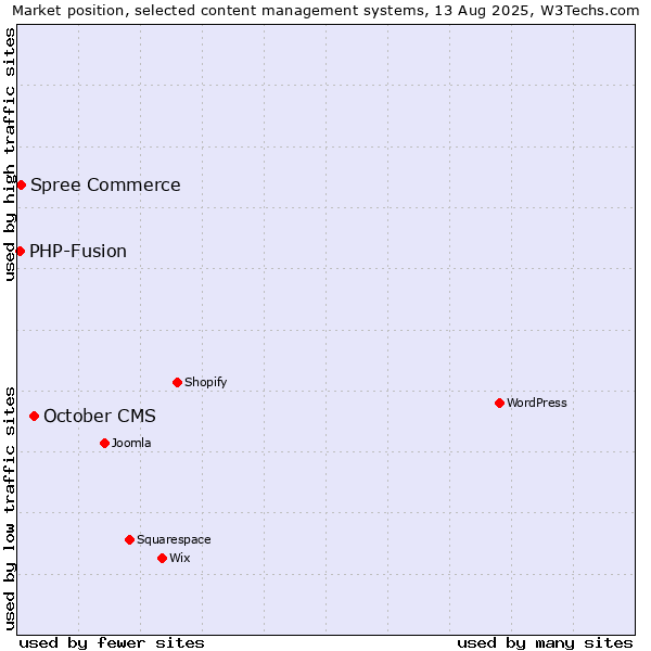 Market position of October CMS vs. Spree Commerce vs. PHP-Fusion
