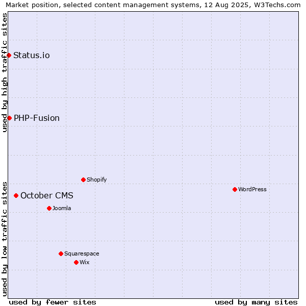 Market position of October CMS vs. PHP-Fusion vs. Status.io