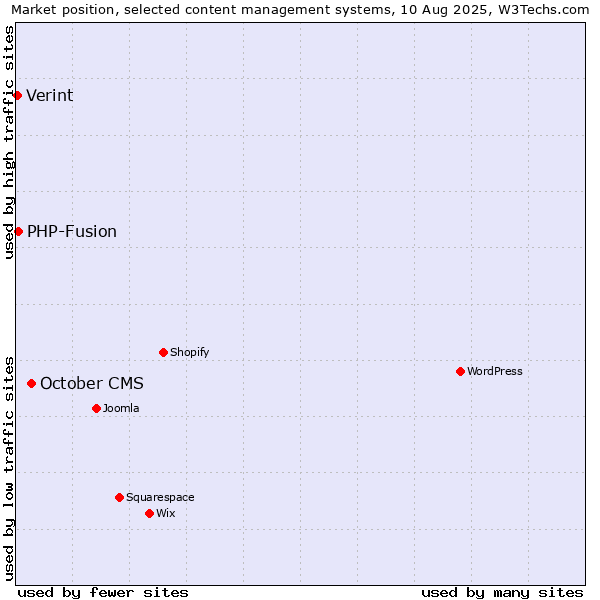 Market position of October CMS vs. PHP-Fusion vs. Verint