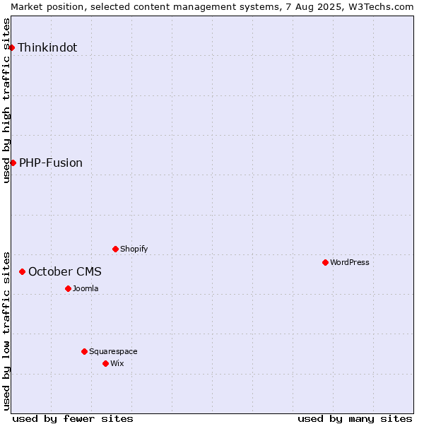 Market position of October CMS vs. PHP-Fusion vs. Thinkindot