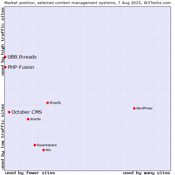 Market position of October CMS vs. PHP-Fusion vs. UBB.threads