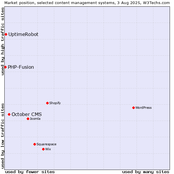 Market position of October CMS vs. UptimeRobot vs. PHP-Fusion