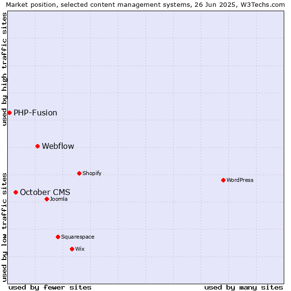 Market position of Webflow vs. October CMS vs. PHP-Fusion