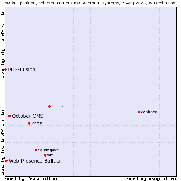 Market position of October CMS vs. Web Presence Builder vs. PHP-Fusion