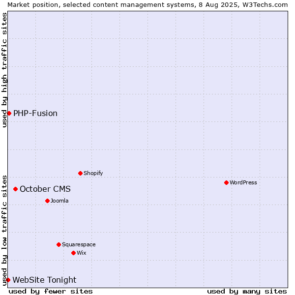 Market position of October CMS vs. PHP-Fusion vs. WebSite Tonight