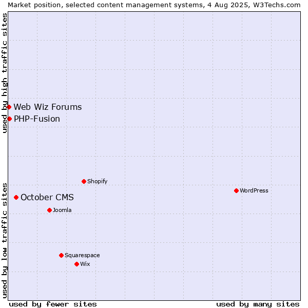 Market position of October CMS vs. PHP-Fusion vs. Web Wiz Forums