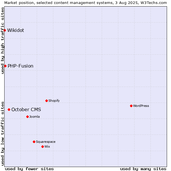 Market position of October CMS vs. PHP-Fusion vs. Wikidot