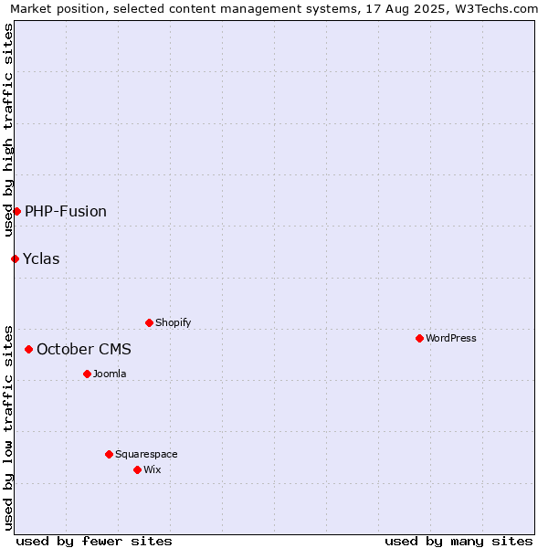 Market position of October CMS vs. PHP-Fusion vs. Yclas
