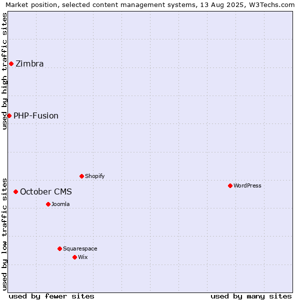 Market position of October CMS vs. Zimbra vs. PHP-Fusion