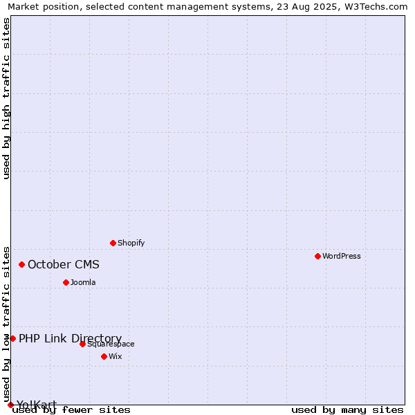 Market position of October CMS vs. PHP Link Directory vs. Yo!Kart