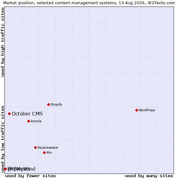 Market position of October CMS vs. phpwcms vs. PHPMyWind