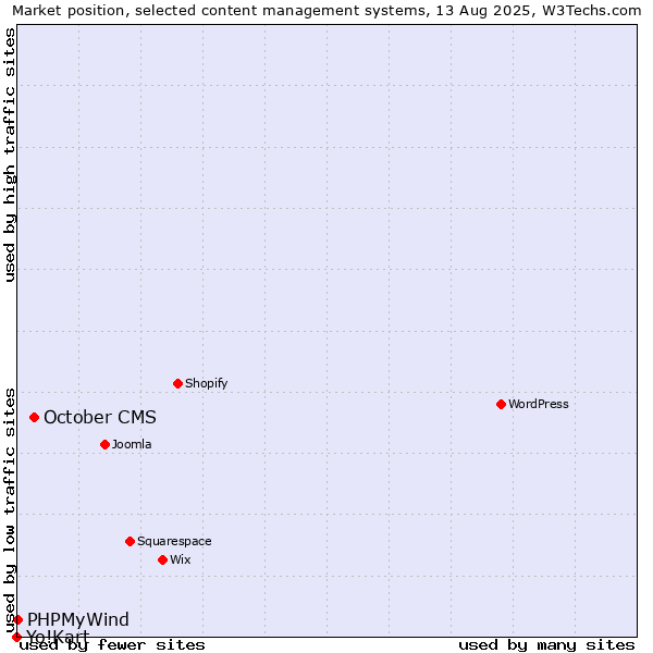 Market position of October CMS vs. PHPMyWind vs. Yo!Kart
