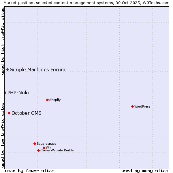 Market position of October CMS vs. Simple Machines Forum vs. PHP-Nuke