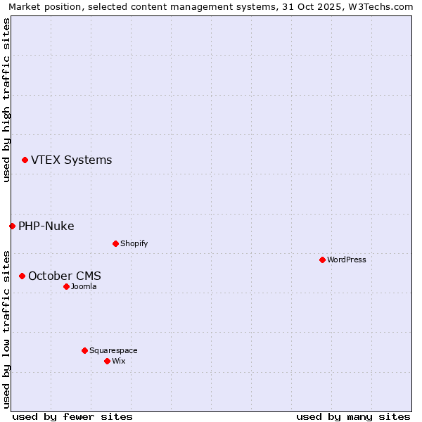 Market position of VTEX Systems vs. October CMS vs. PHP-Nuke