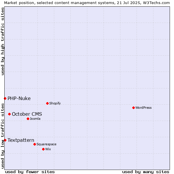 Market position of October CMS vs. Textpattern vs. PHP-Nuke