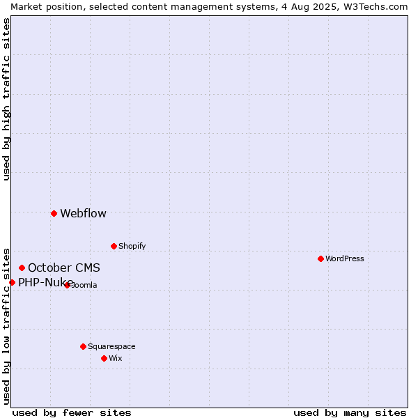 Market position of Webflow vs. October CMS vs. PHP-Nuke