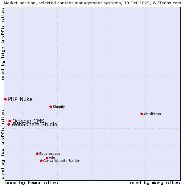 Market position of October CMS vs. WebSphere Studio vs. PHP-Nuke