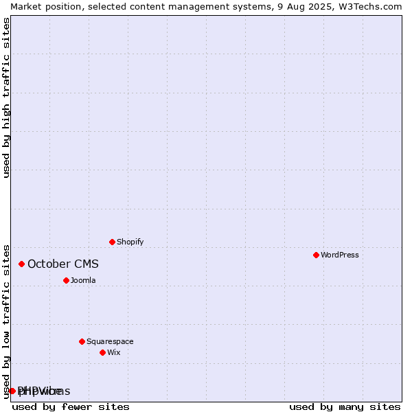 Market position of October CMS vs. phpwcms vs. PHPVibe
