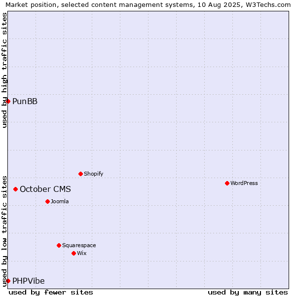 Market position of October CMS vs. PunBB vs. PHPVibe