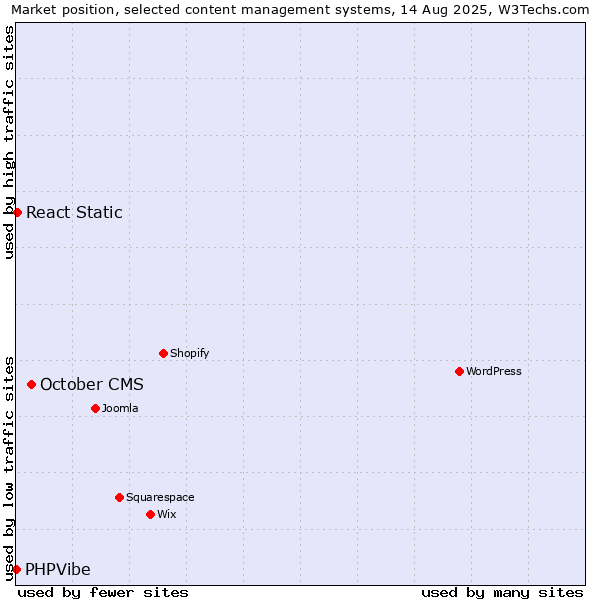 Market position of October CMS vs. React Static vs. PHPVibe