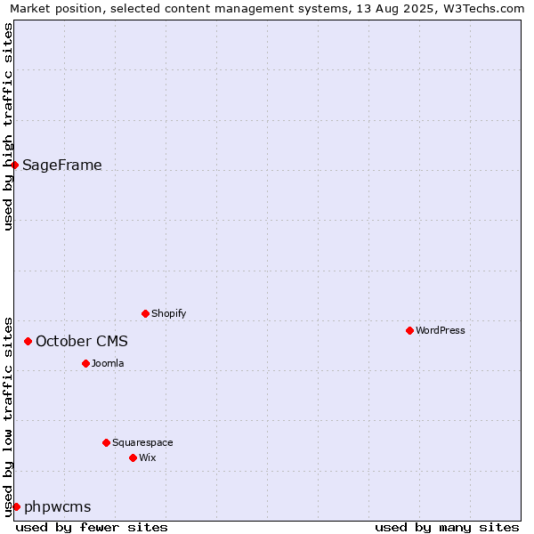 Market position of October CMS vs. phpwcms vs. SageFrame