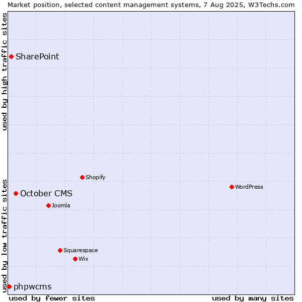 Market position of October CMS vs. SharePoint vs. phpwcms