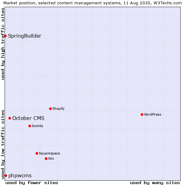Market position of October CMS vs. phpwcms vs. SpringBuilder
