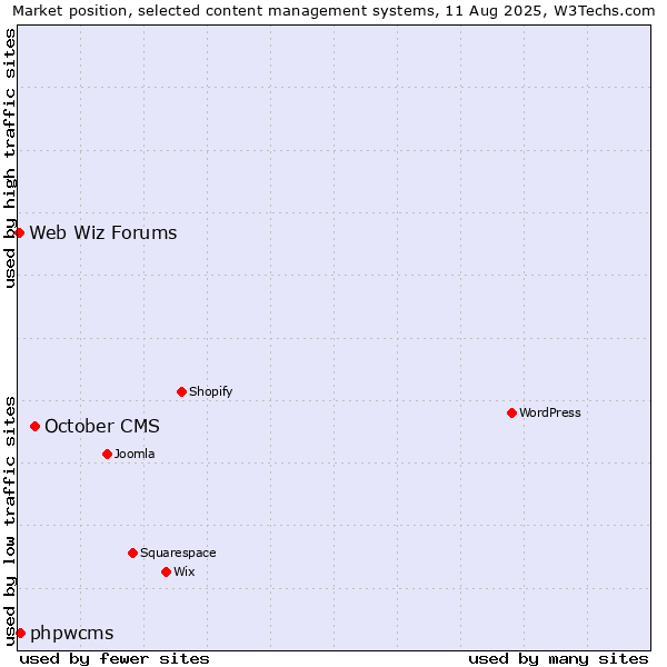 Market position of October CMS vs. phpwcms vs. Web Wiz Forums