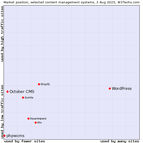 Market position of WordPress vs. October CMS vs. phpwcms