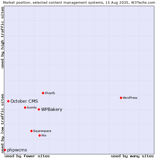 Market position of WPBakery vs. October CMS vs. phpwcms