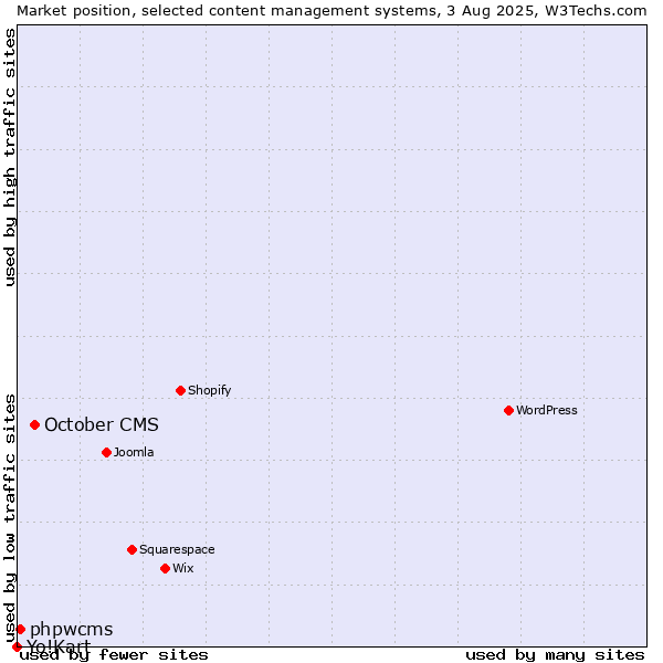 Market position of October CMS vs. phpwcms vs. Yo!Kart