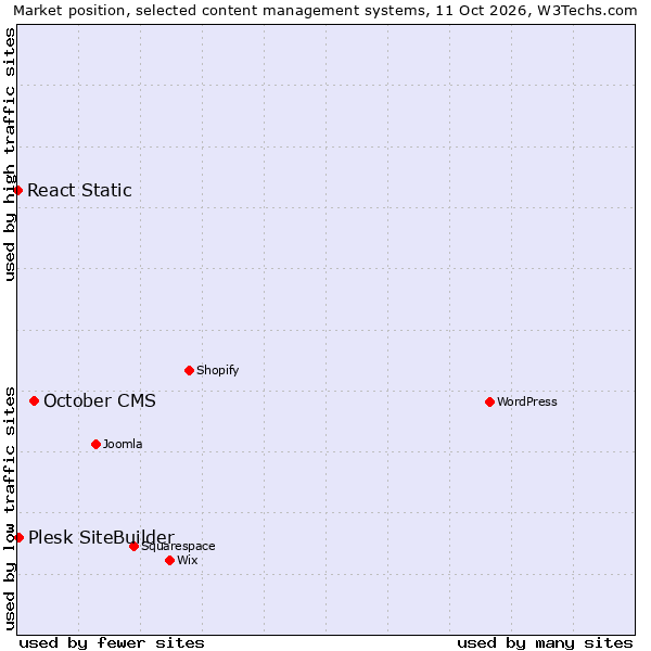 Market position of October CMS vs. Plesk SiteBuilder vs. React Static
