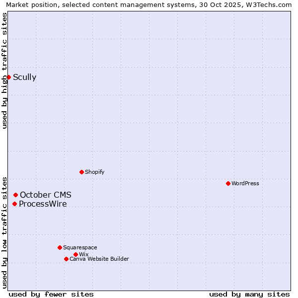 Market position of October CMS vs. ProcessWire vs. Scully