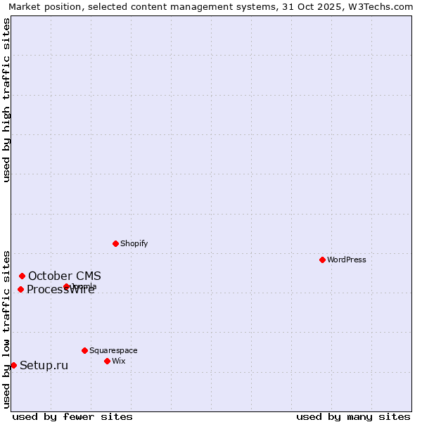 Market position of October CMS vs. ProcessWire vs. Setup.ru