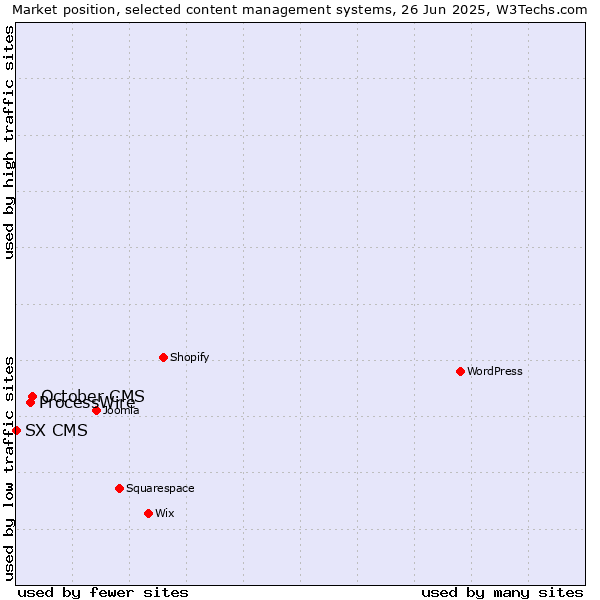 Market position of October CMS vs. ProcessWire vs. SX CMS