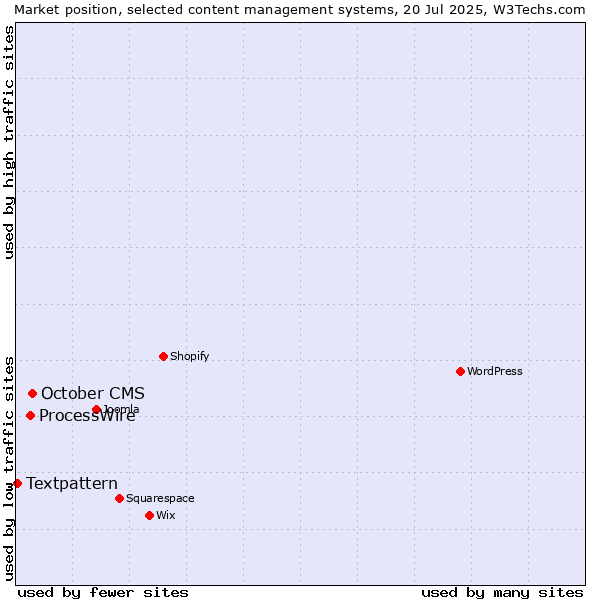 Market position of October CMS vs. ProcessWire vs. Textpattern
