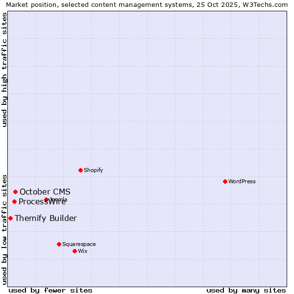 Market position of October CMS vs. ProcessWire vs. Themify Builder