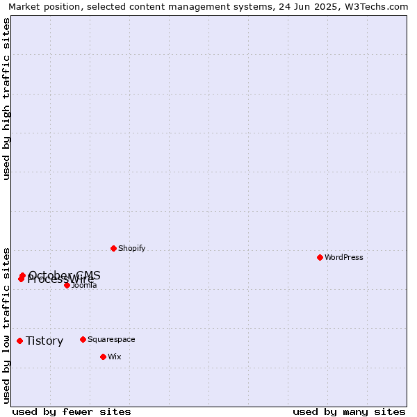 Market position of October CMS vs. ProcessWire vs. Tistory