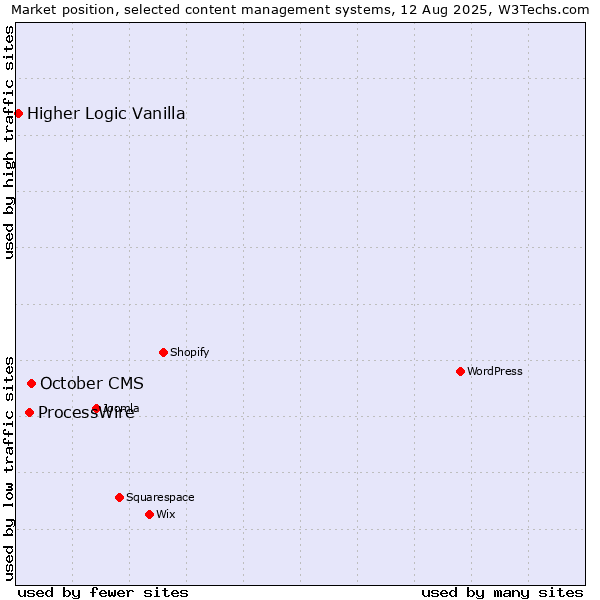 Market position of October CMS vs. ProcessWire vs. Higher Logic Vanilla