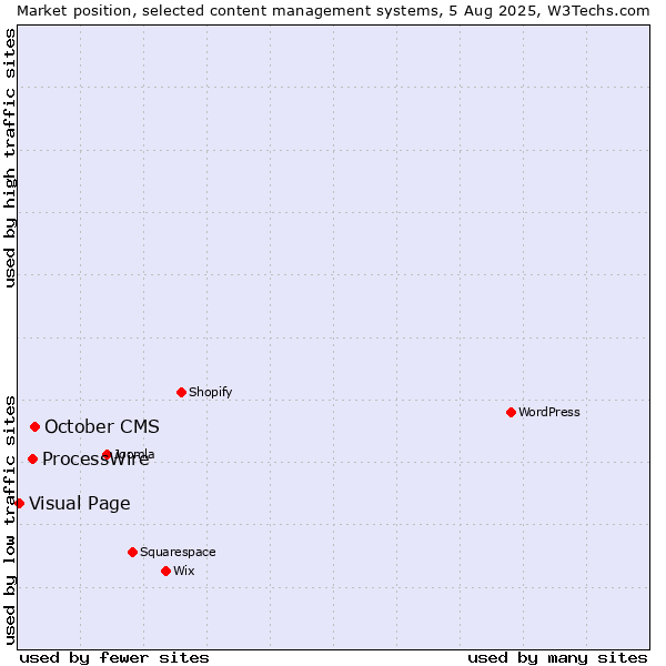 Market position of October CMS vs. ProcessWire vs. Visual Page