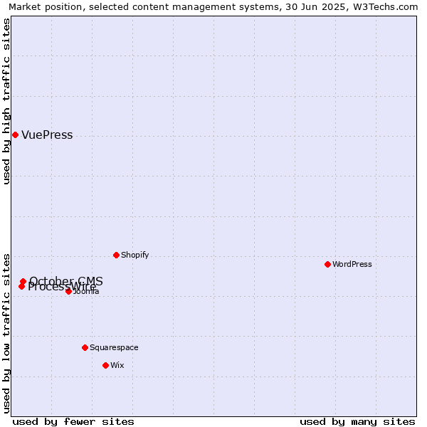 Market position of October CMS vs. ProcessWire vs. VuePress