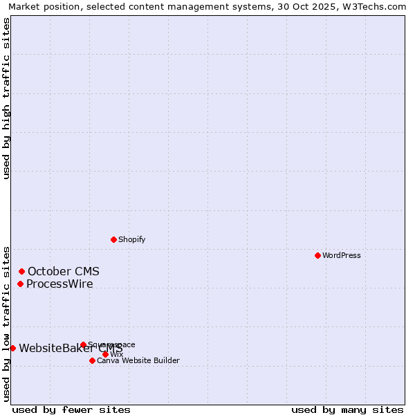 Market position of October CMS vs. ProcessWire vs. WebsiteBaker CMS