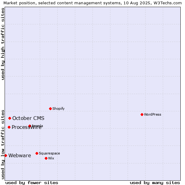 Market position of October CMS vs. ProcessWire vs. Webware