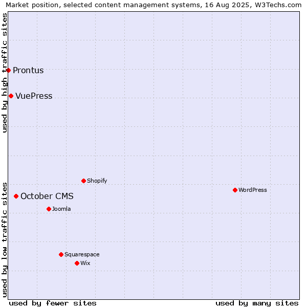 Market position of October CMS vs. VuePress vs. Prontus