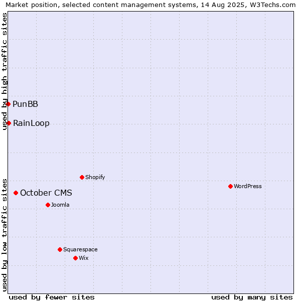 Market position of October CMS vs. RainLoop vs. PunBB