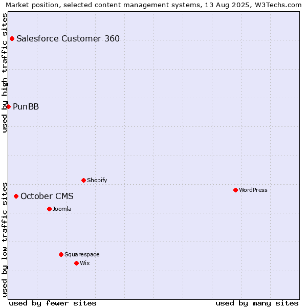 Market position of October CMS vs. Salesforce Customer 360 vs. PunBB