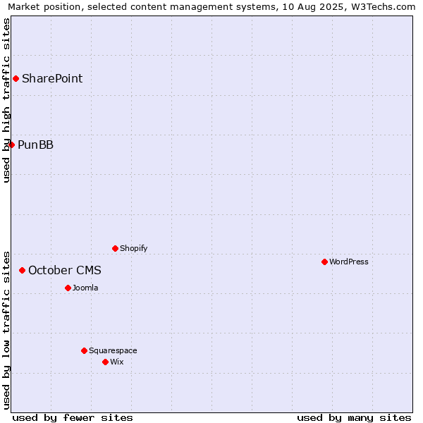 Market position of October CMS vs. SharePoint vs. PunBB