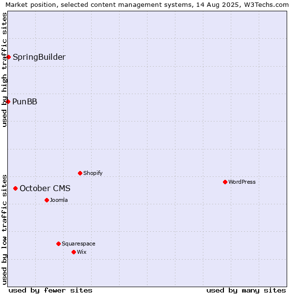 Market position of October CMS vs. SpringBuilder vs. PunBB