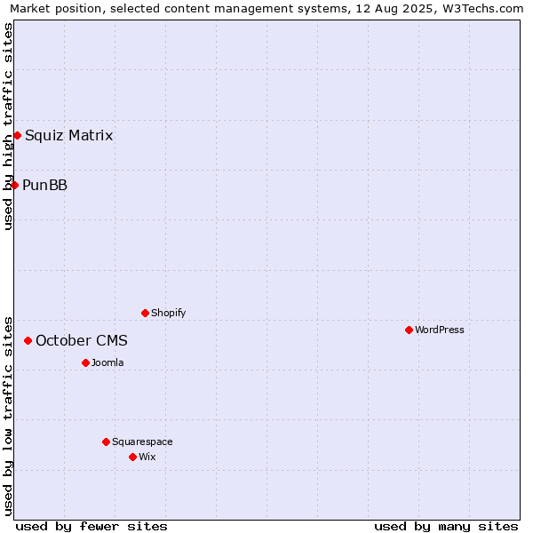 Market position of October CMS vs. Squiz Matrix vs. PunBB